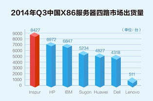 Gartner报告 3Q14服务器中国浪潮在本国市场表现惊艳